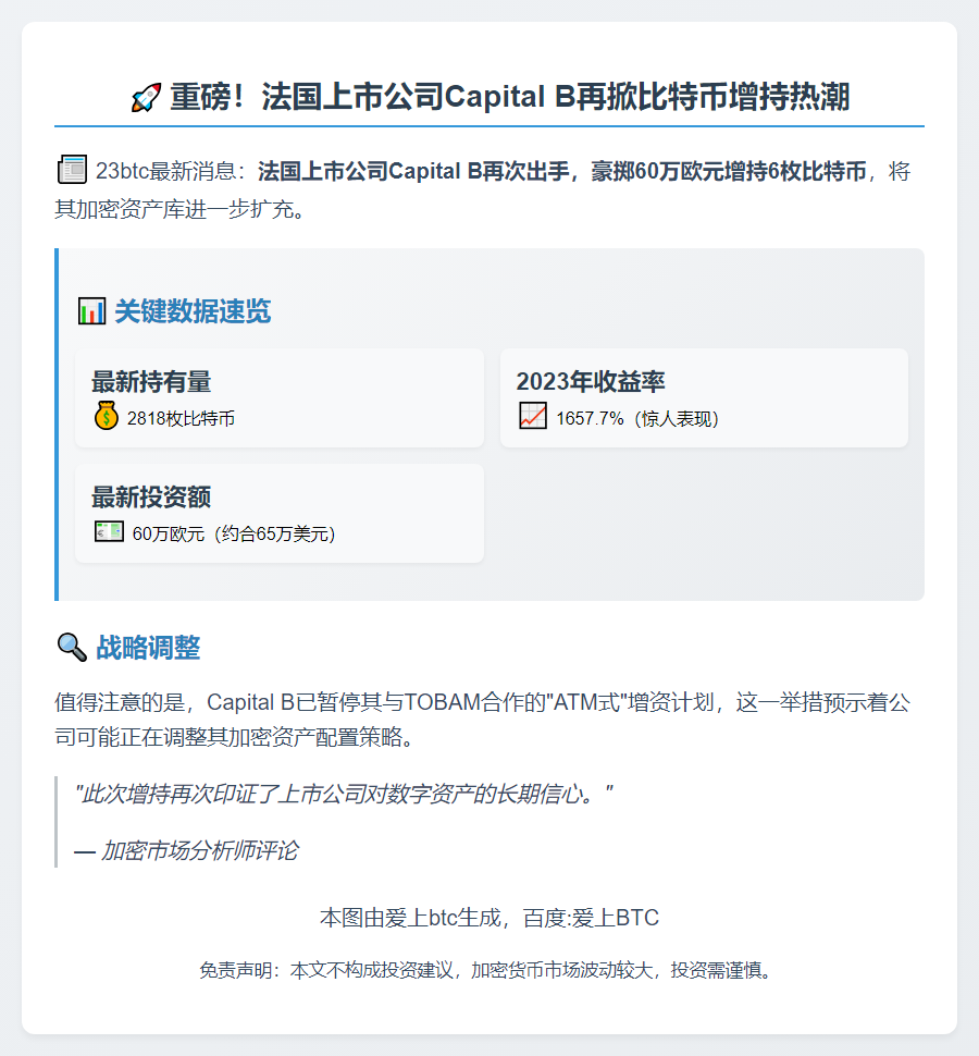 Capital B增持6枚比特币，总持2818枚
