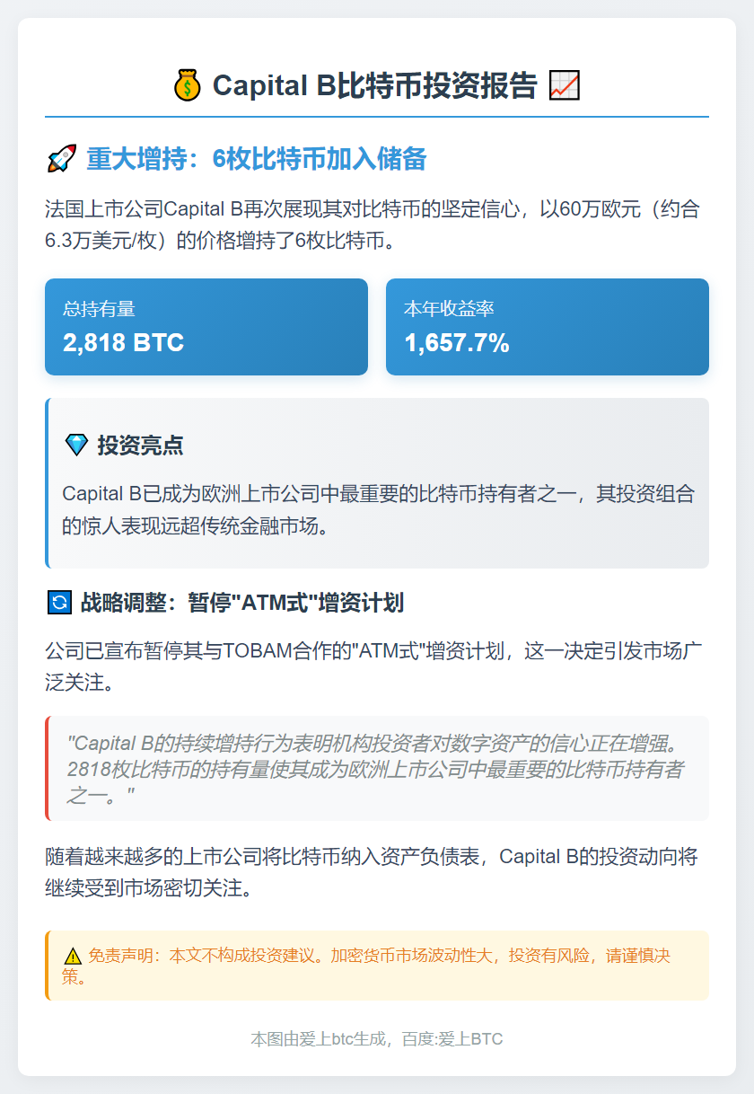 Capital B增持6枚比特币，总量达2818枚