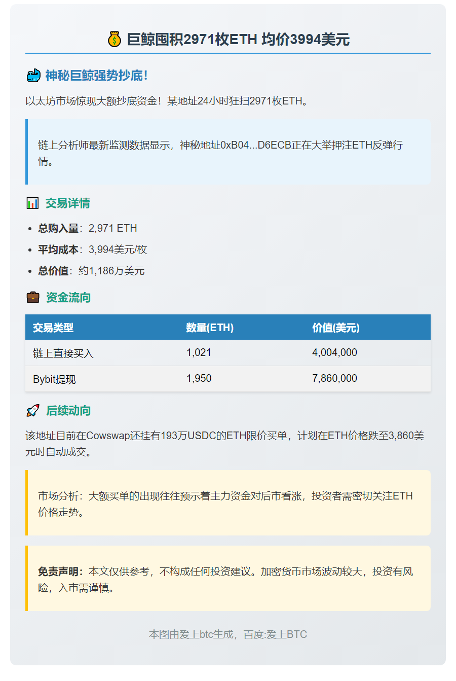 巨鲸囤积2971枚ETH 均价3994美元