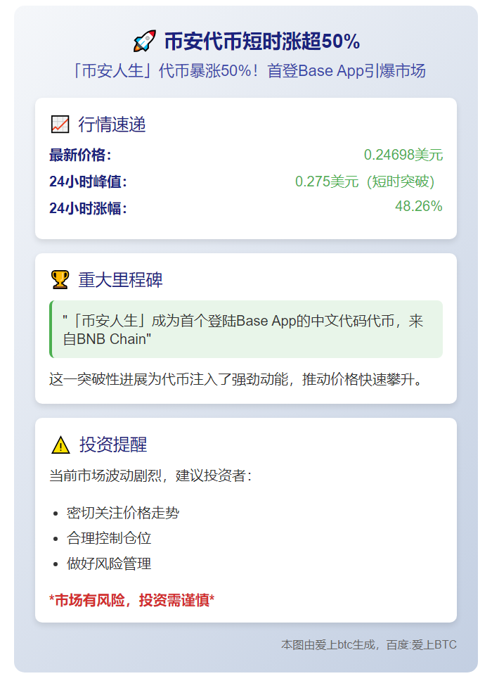 币安代币短时涨超50%