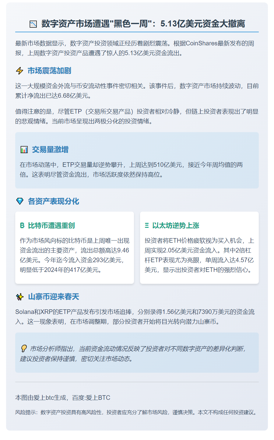 数字资产产品周流出5.13亿美元