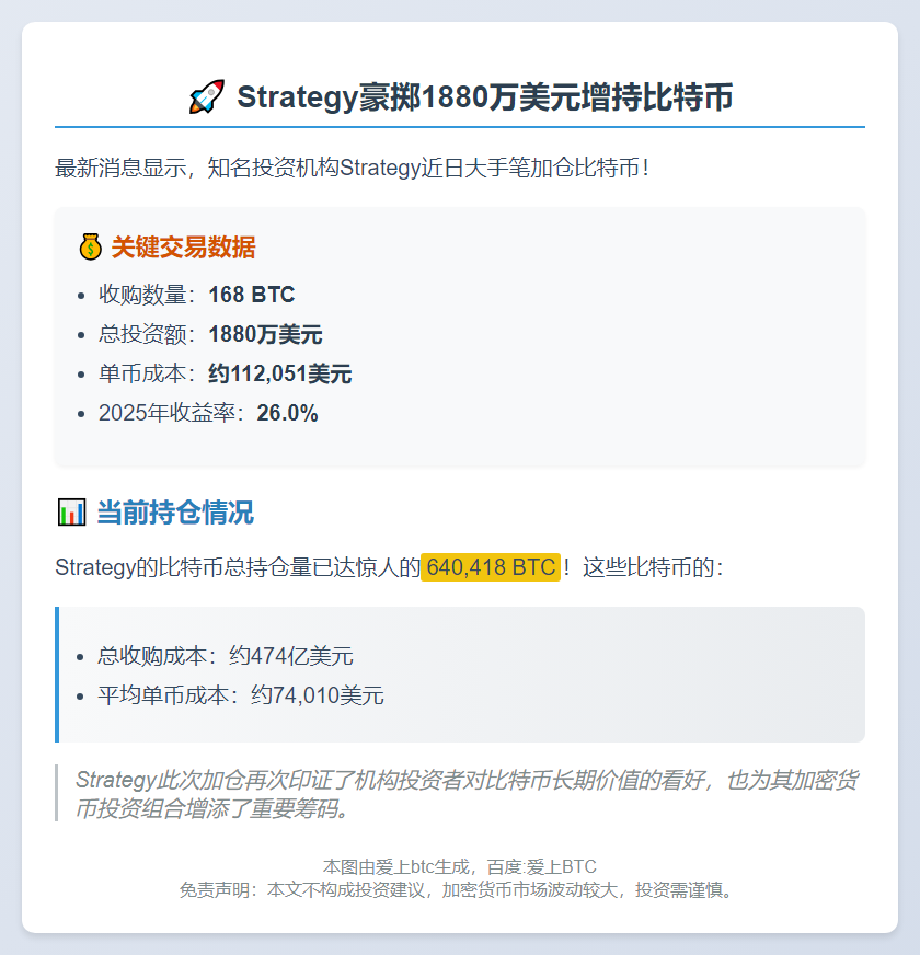 Strategy收购168个BTC耗资1880万美元