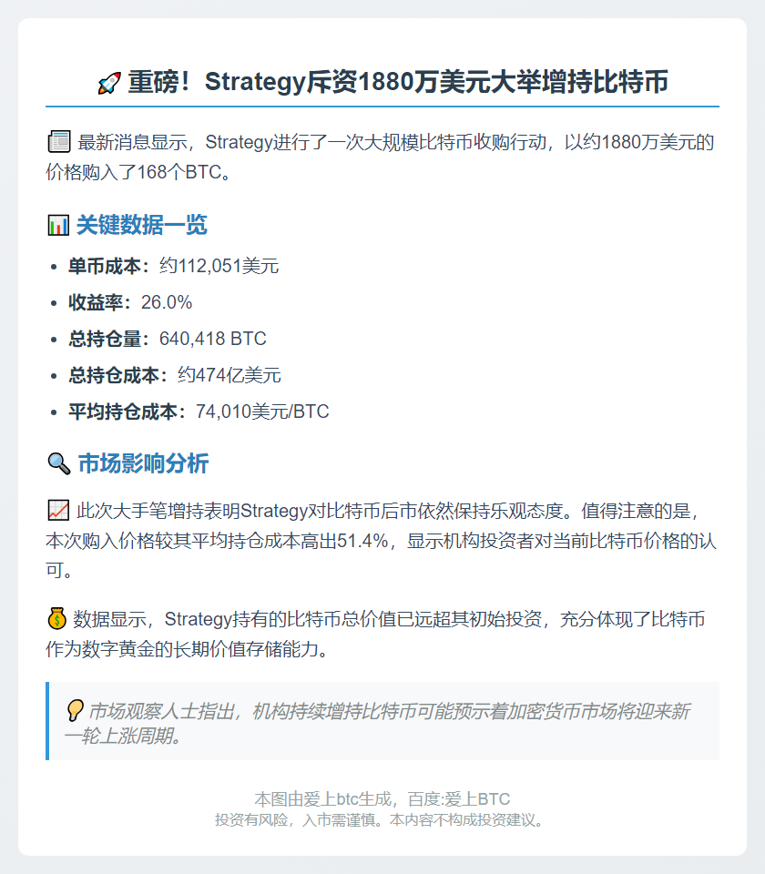 上周1880万美元购入168枚BTC