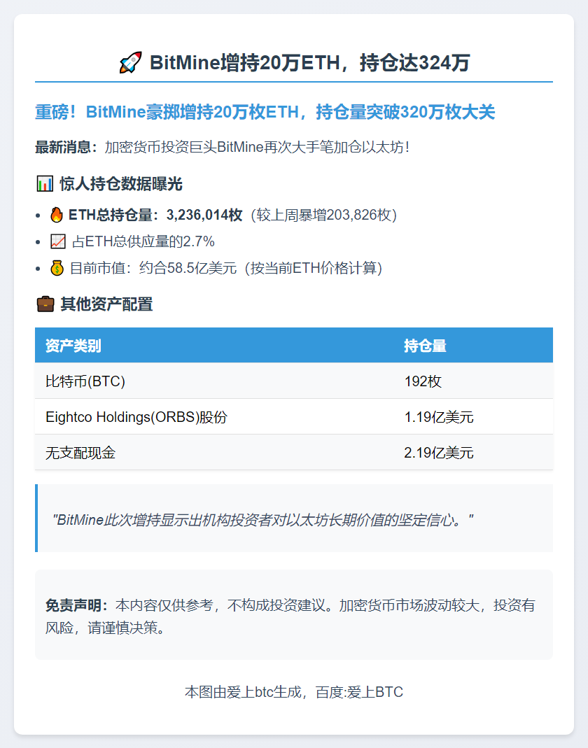 BitMine增持20万ETH，持仓达324万