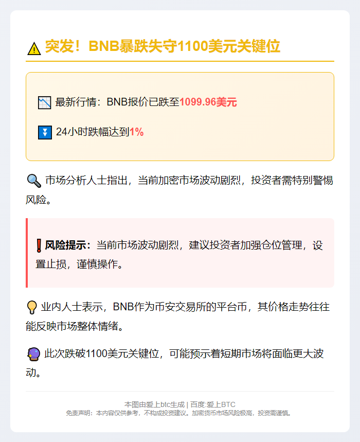 BNB跌破1100美元