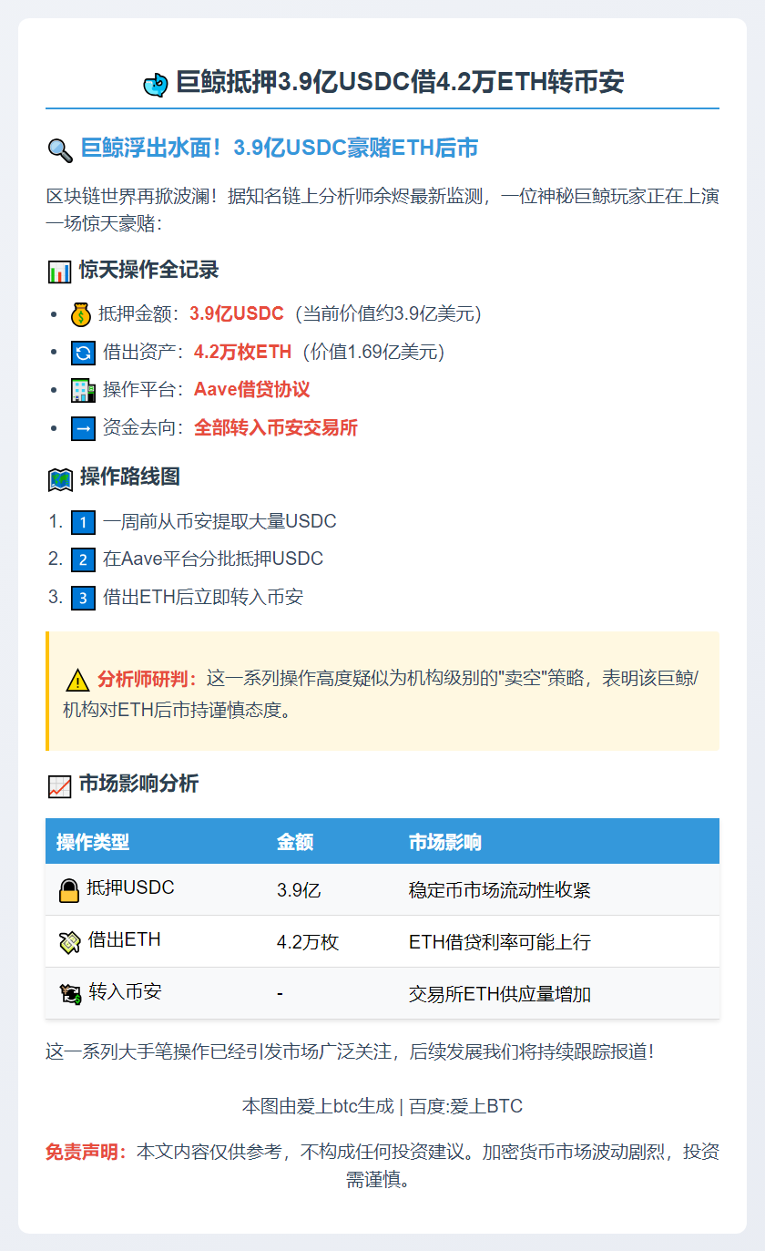 巨鲸抵押3.9亿USDC借4.2万ETH转币安