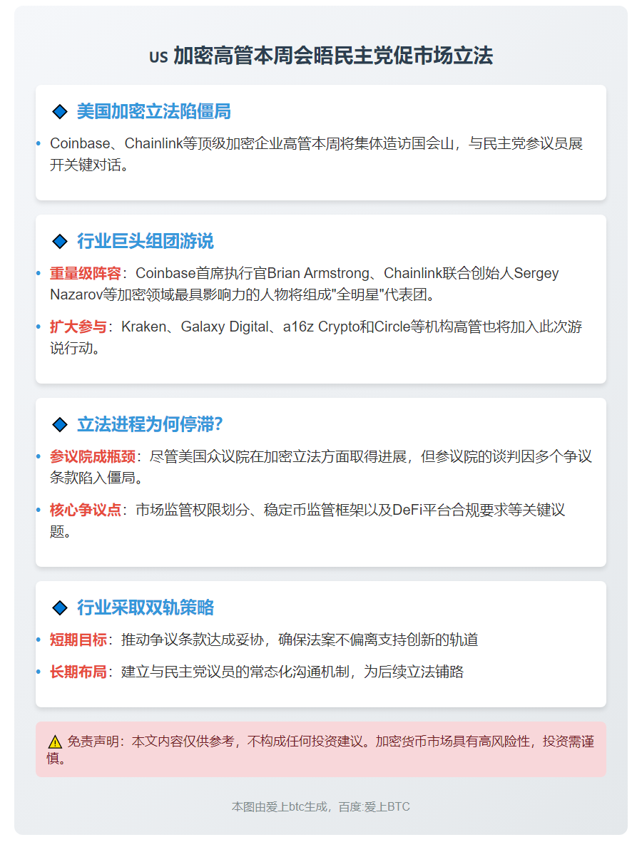加密高管本周会晤民主党促市场立法