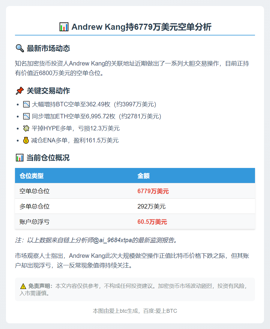 Andrew Kang持6779万美元空单