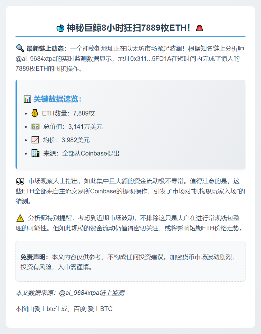 新地址8小时囤7889枚ETH，价值3141万美元