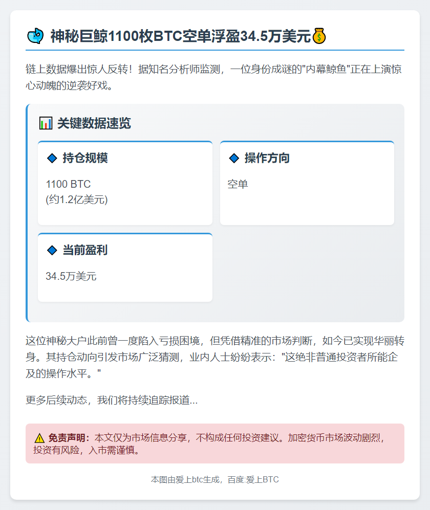 鲸鱼1100枚BTC空单浮盈34.5万