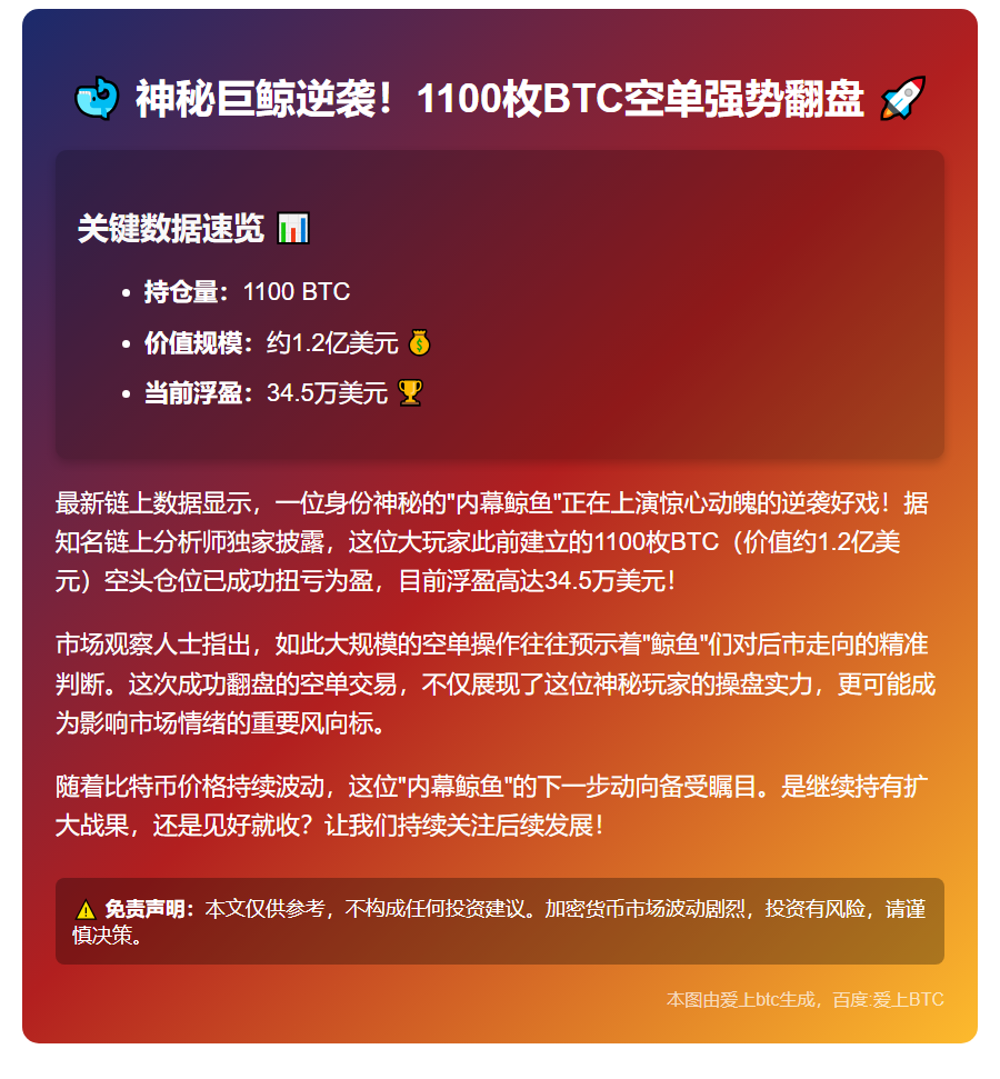 鲸鱼1100枚BTC空单浮盈34.5万美元