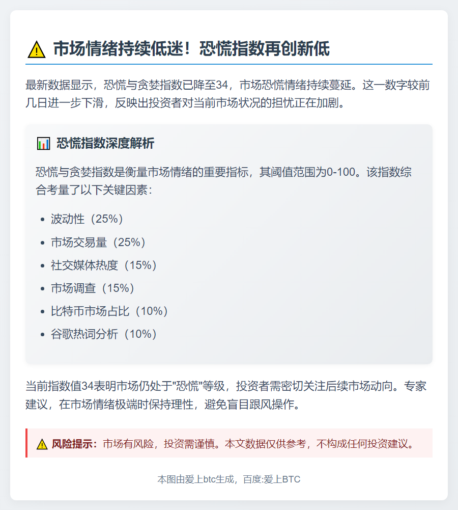 恐慌指数降至34，市场仍恐慌