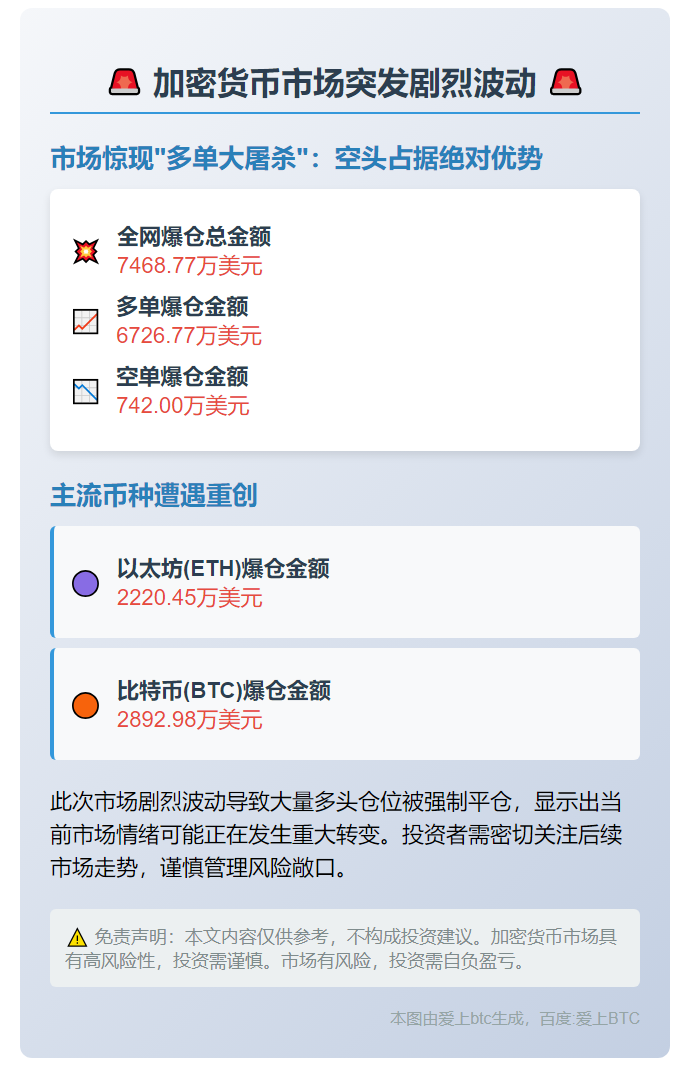 1小时爆仓7400万，多单重创