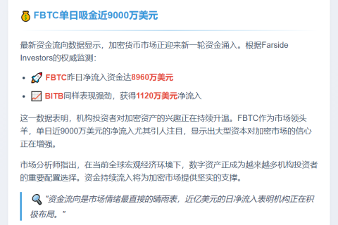 FBTC流入8960万 BITB流入1120万