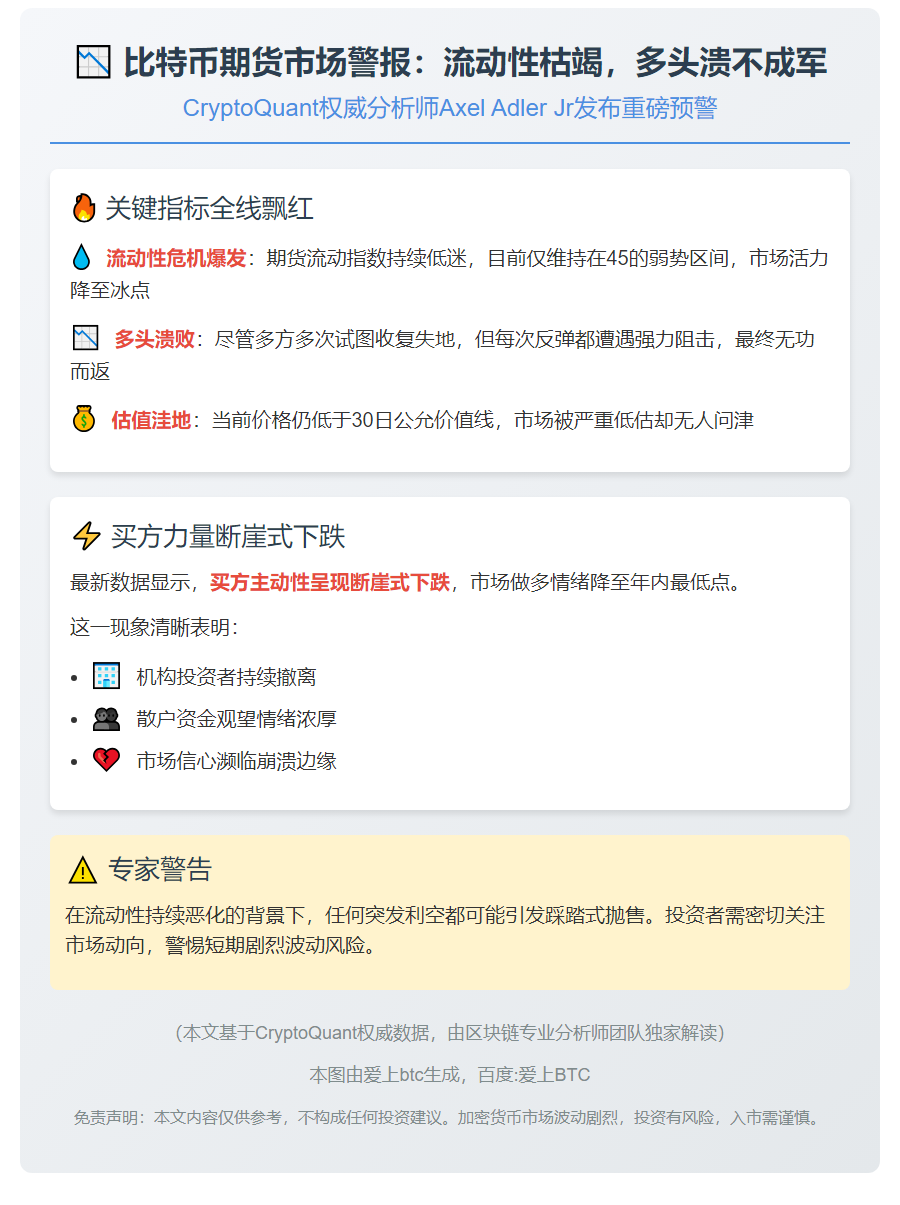 比特币期货流动性疲软 买方动能减弱
