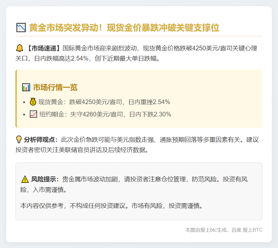 金价跌破4250美元，日内跌2.5%