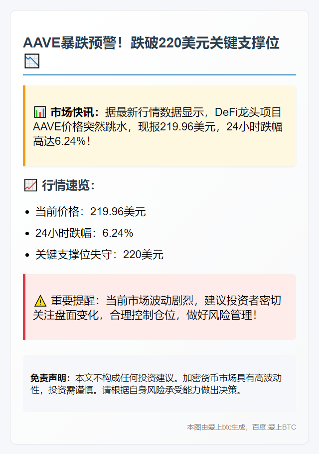 AAVE跌破220美元