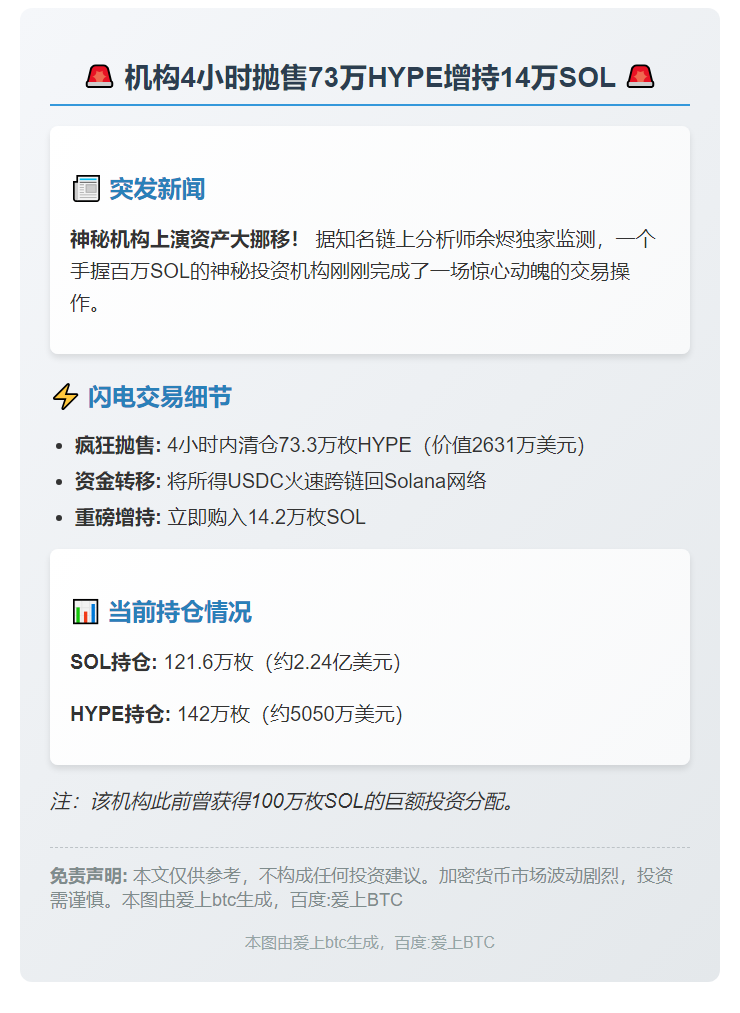 机构4小时抛售73万HYPE增持14万SOL