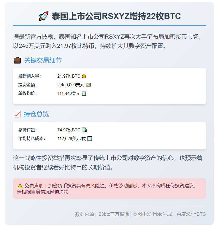 泰国上市公司RSXYZ增持22枚BTC，总持仓达75枚