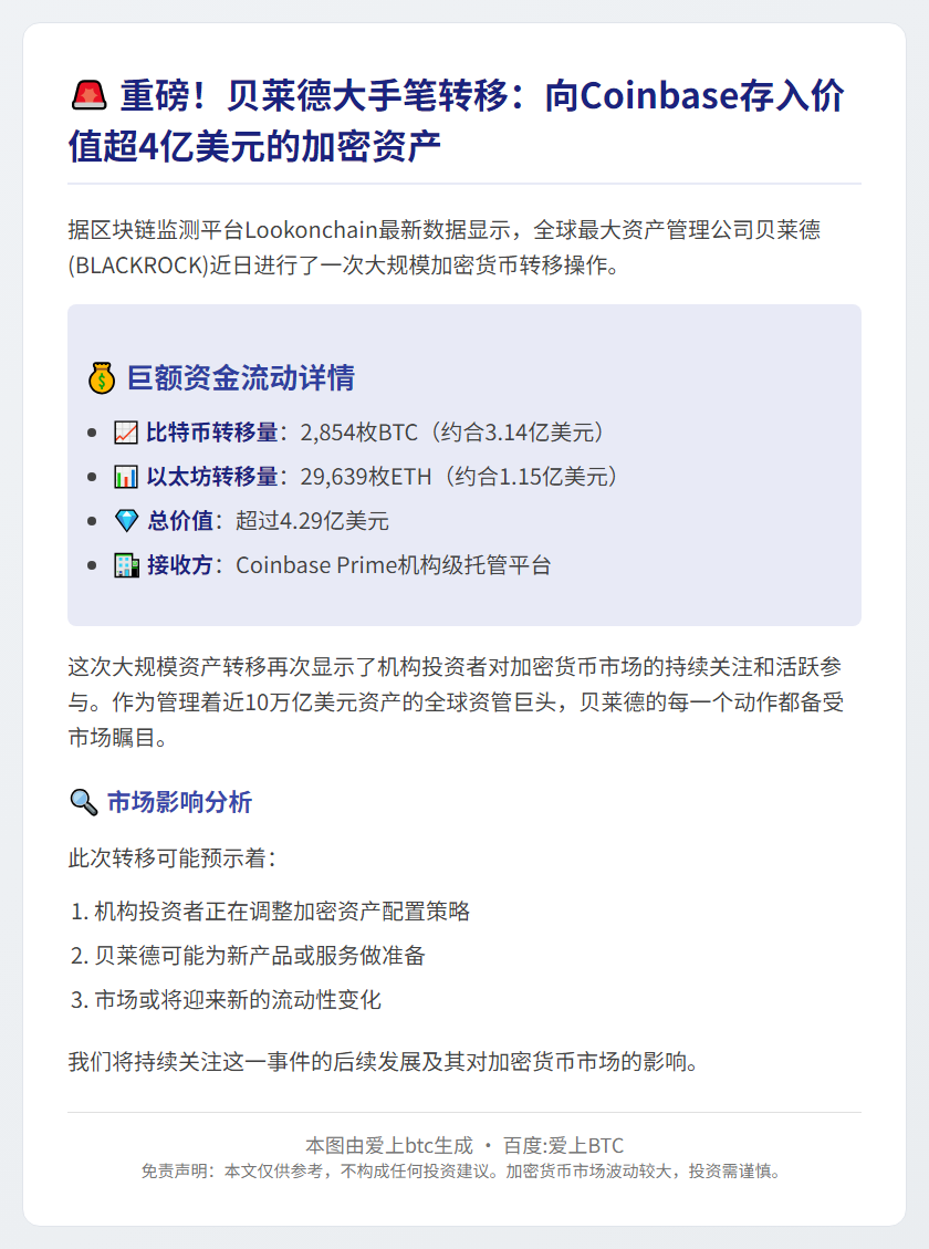 贝莱德24小时存入Coinbase 2,854 BTC和29,639 ETH