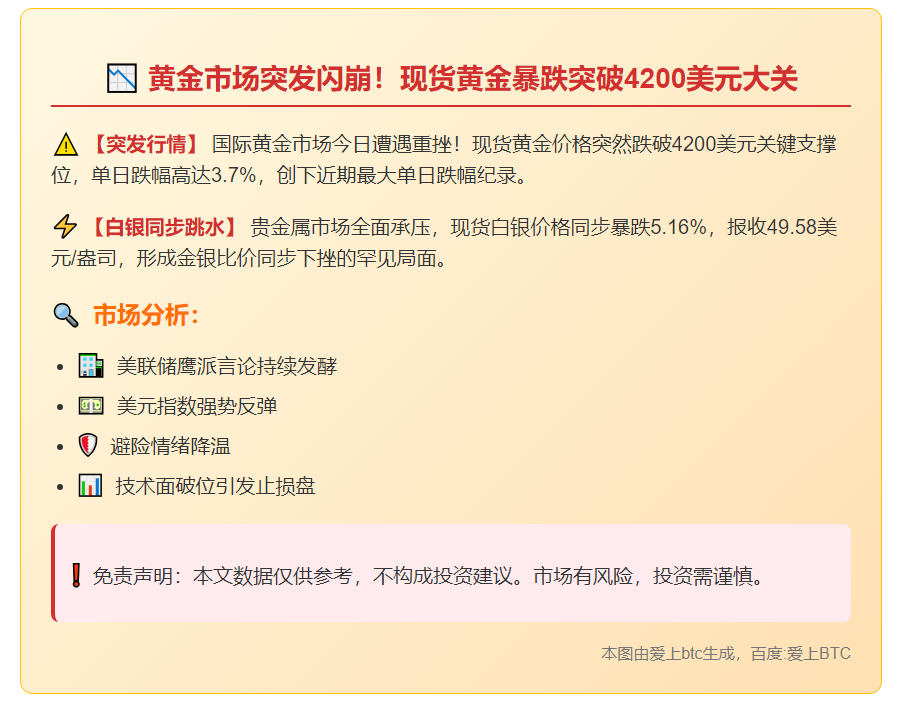 金价跌破4200美元