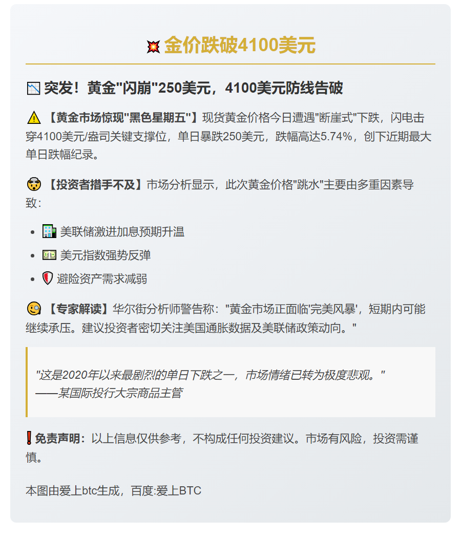 金价跌破4100美元
