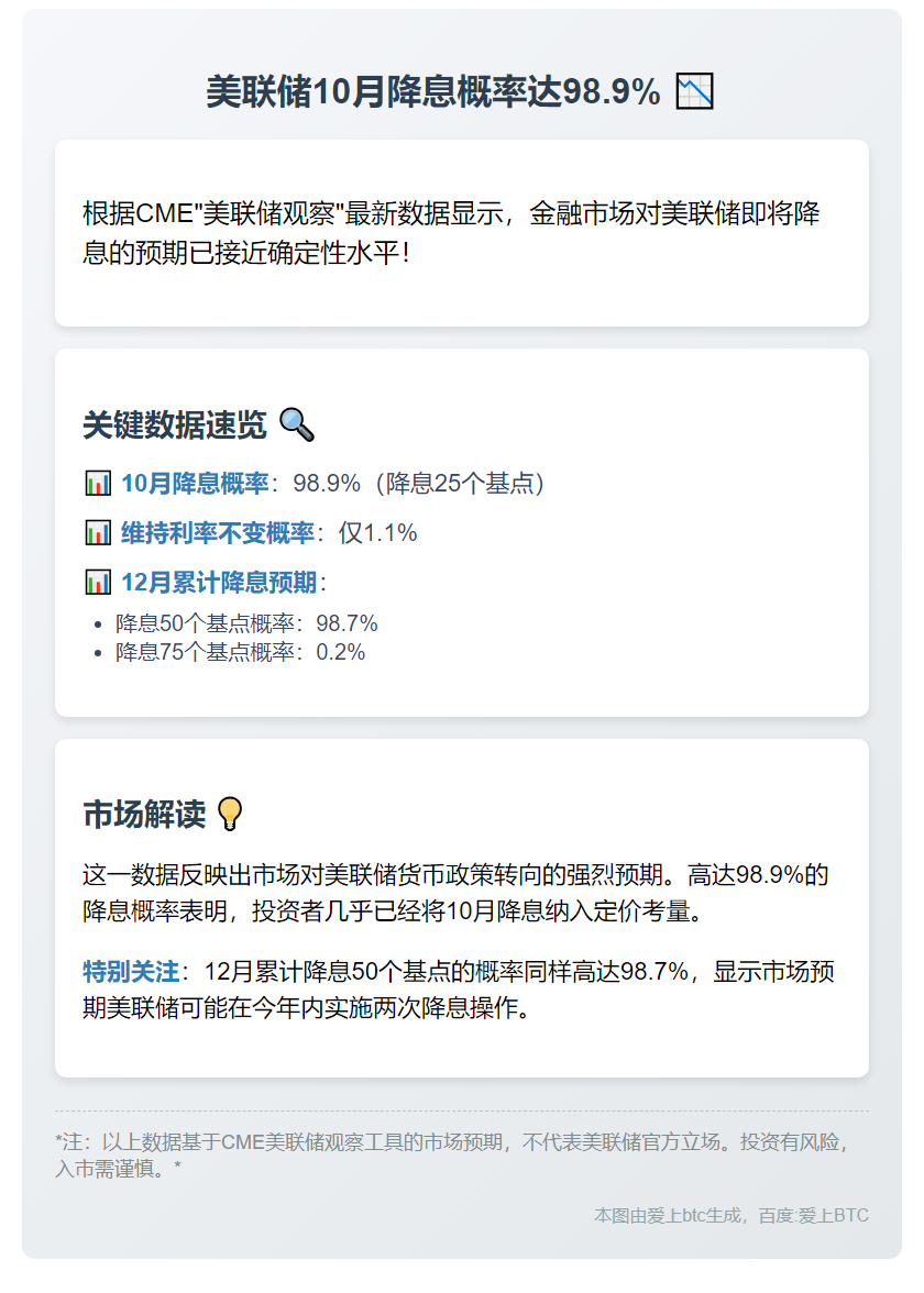 美联储10月降息概率达98.9%