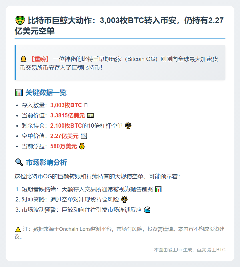 比特币OG转存3003枚BTC至币安
