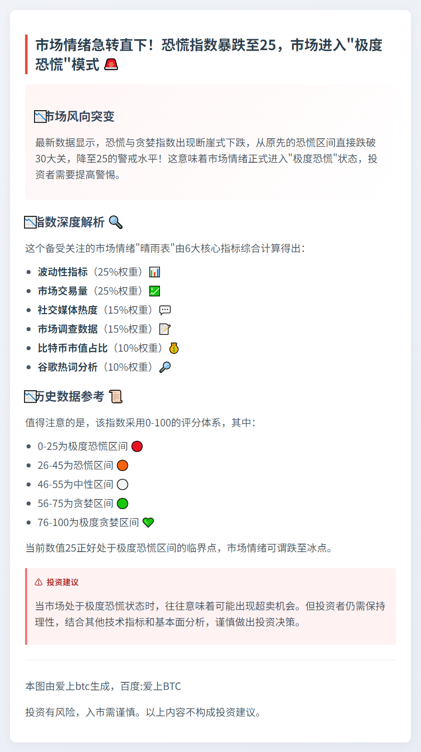 恐慌指数跌至25，市场极度恐慌