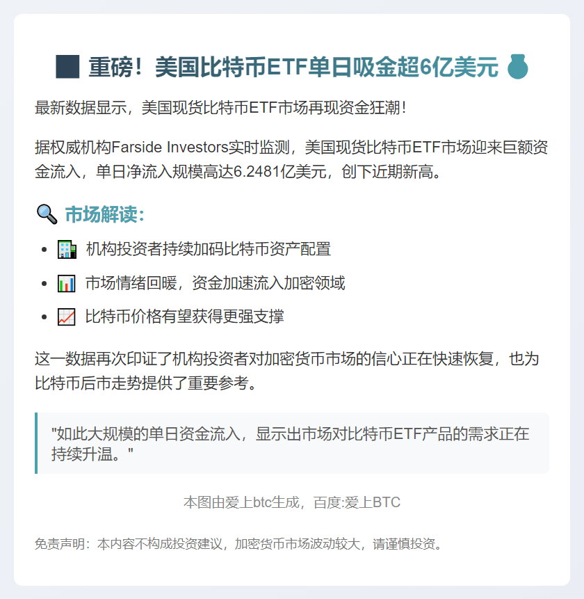 美比特币ETF单日流入6.25亿美元