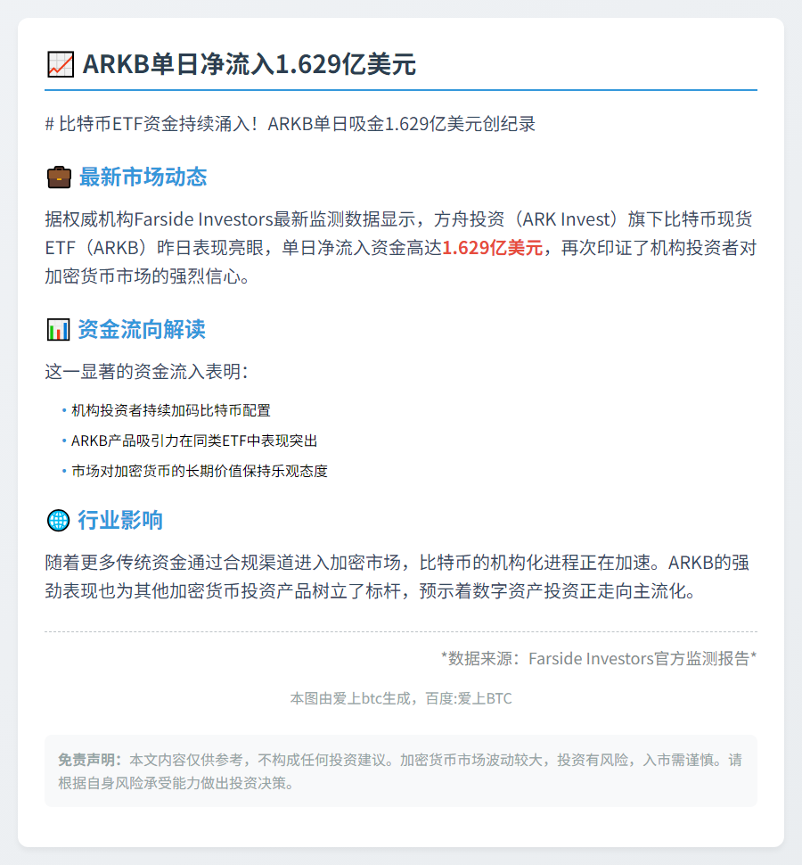 ARKB单日净流入1.629亿美元