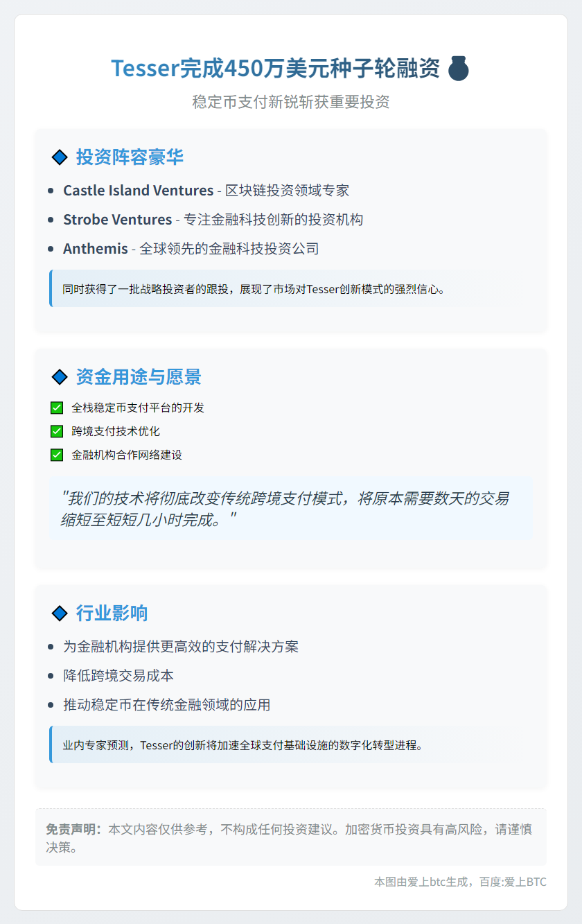 Tesser完成450万美元种子轮融资