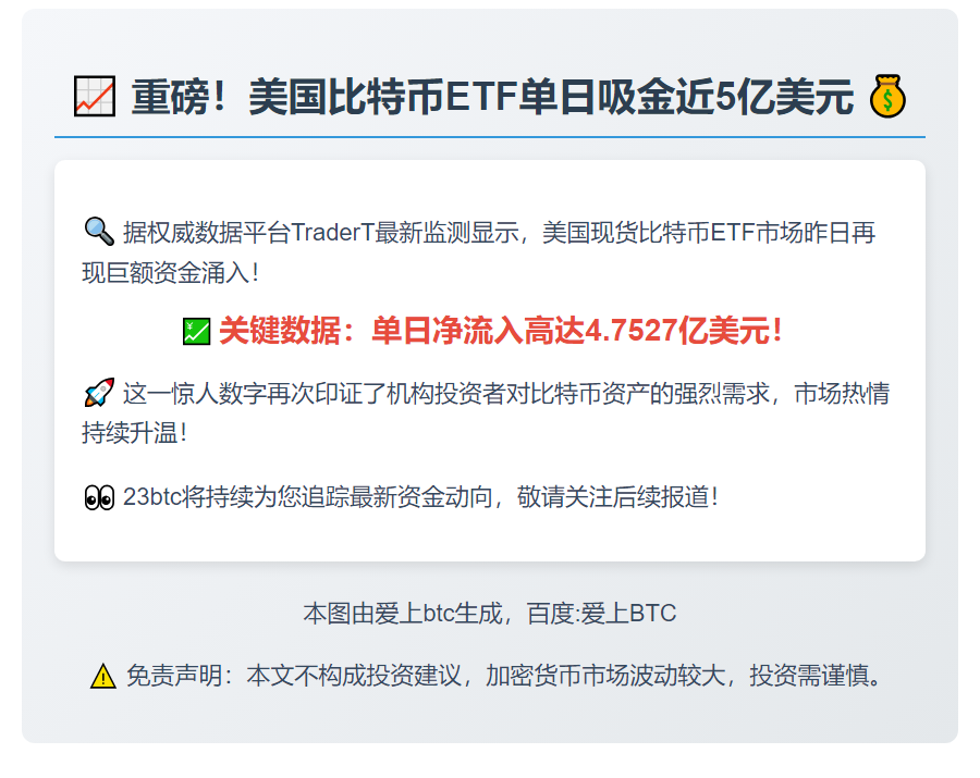 美比特币ETF单日净流入4.75亿美元