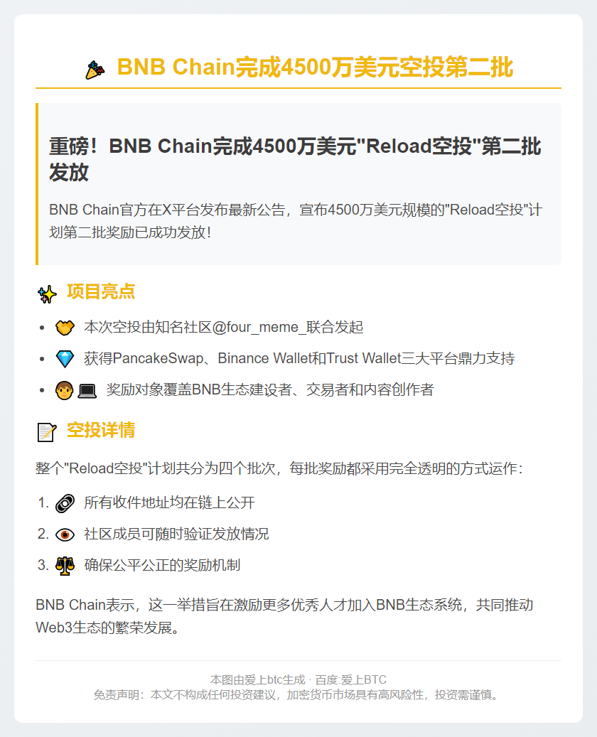 BNB Chain完成4500万美元空投第二批