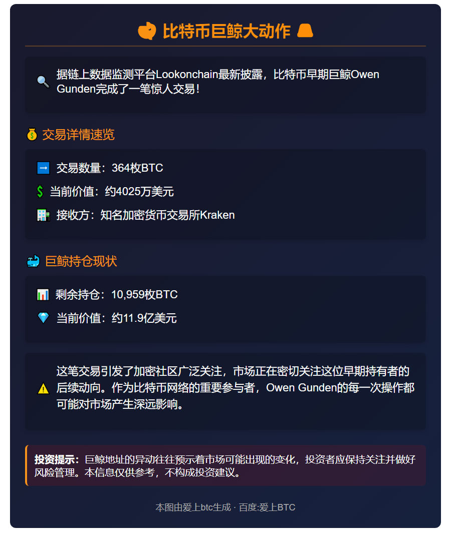 "比特币巨鲸向Kraken存入364枚BTC，价值4025万美元"