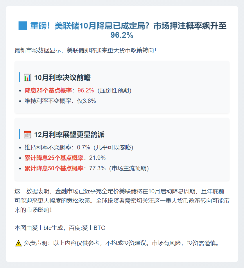 10月美联储降息概率达96.2%