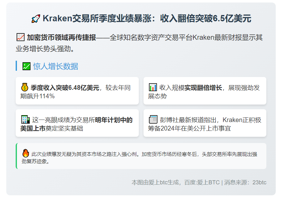 Kraken Q3收入翻倍至6.48亿美元
