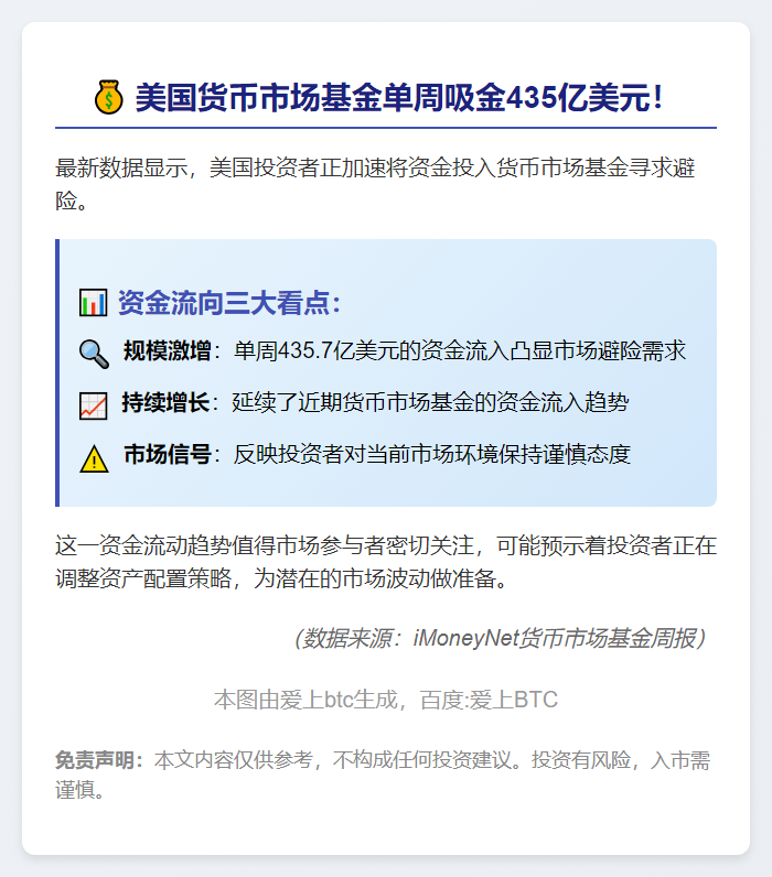 美货币基金周增435.7亿美元