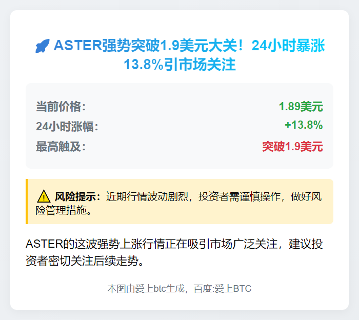 ASTER突破1.9美元，暴涨13.8%