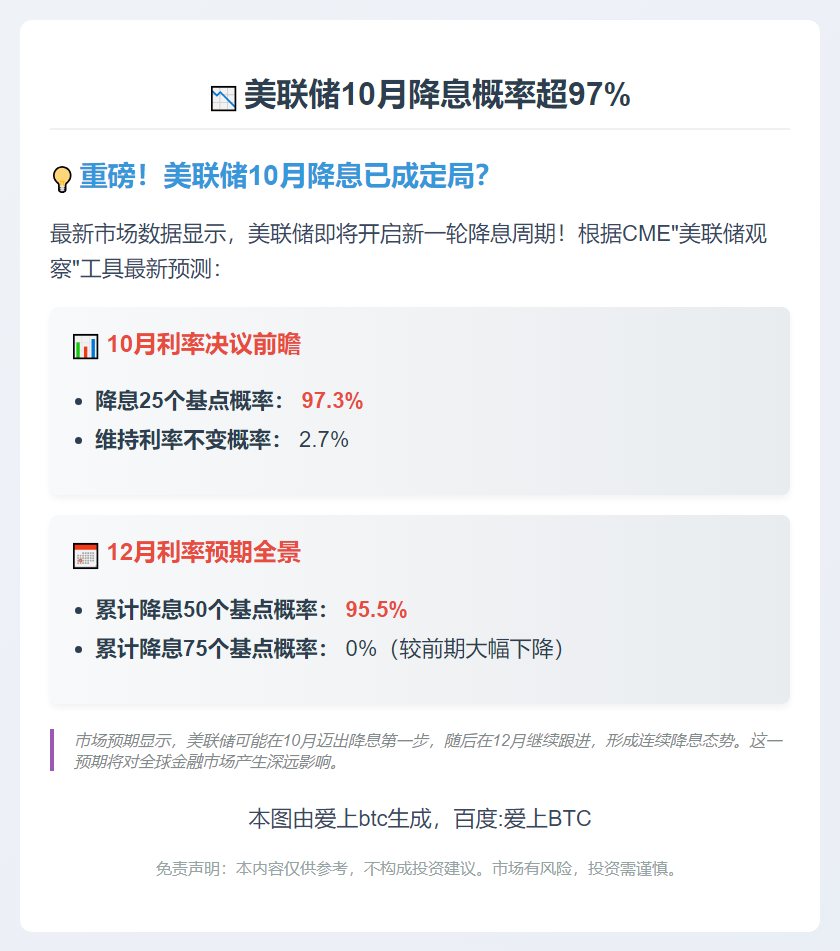 美联储10月降息概率超97%