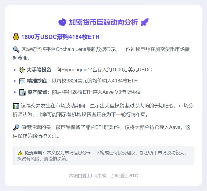 巨鲸1600万USDC买入4184枚ETH存入Aave