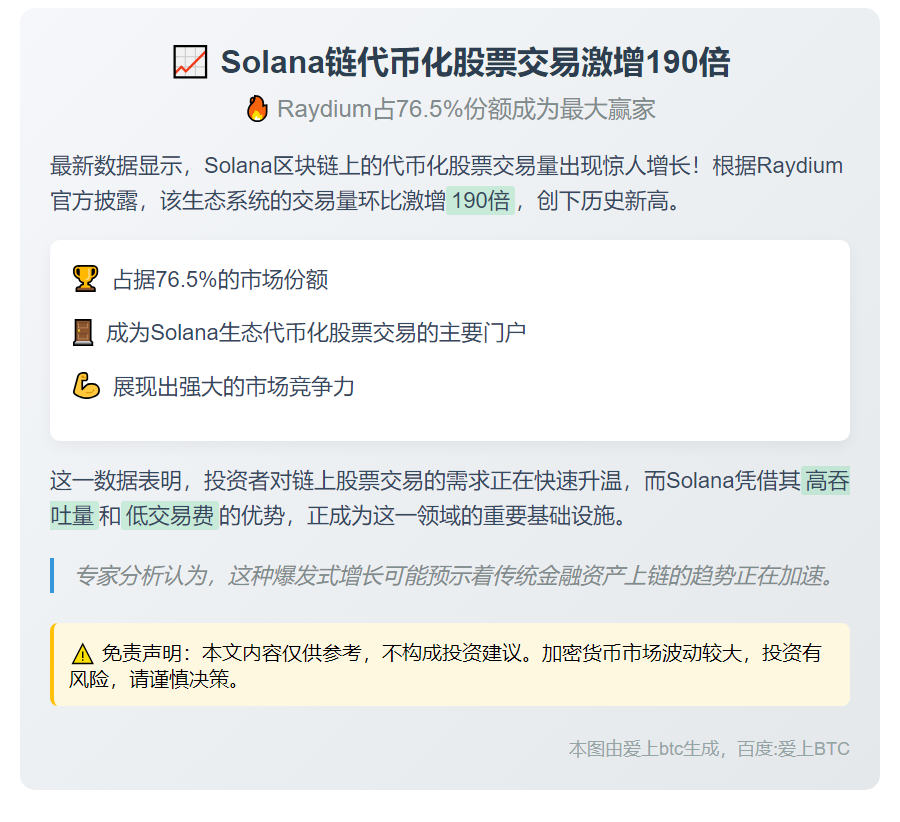 Solana链代币化股票交易激增190倍，Raydium占76.5%份额