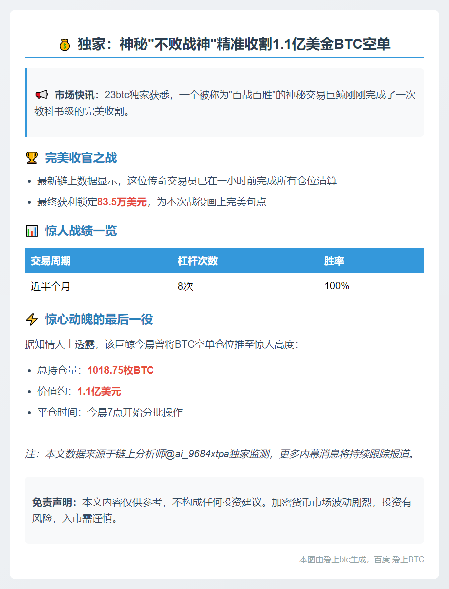 交易员1.1亿美元BTC空单止盈