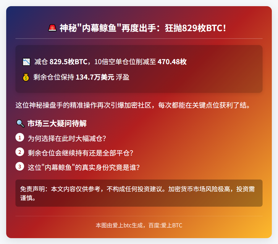 鲸鱼再减829.5枚BTC，空单降至470枚