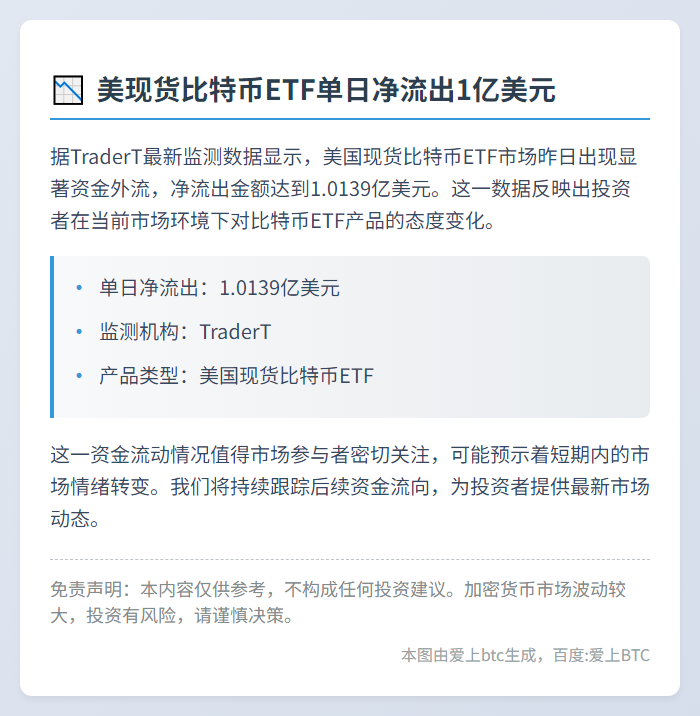 美现货比特币ETF单日净流出1亿美元
