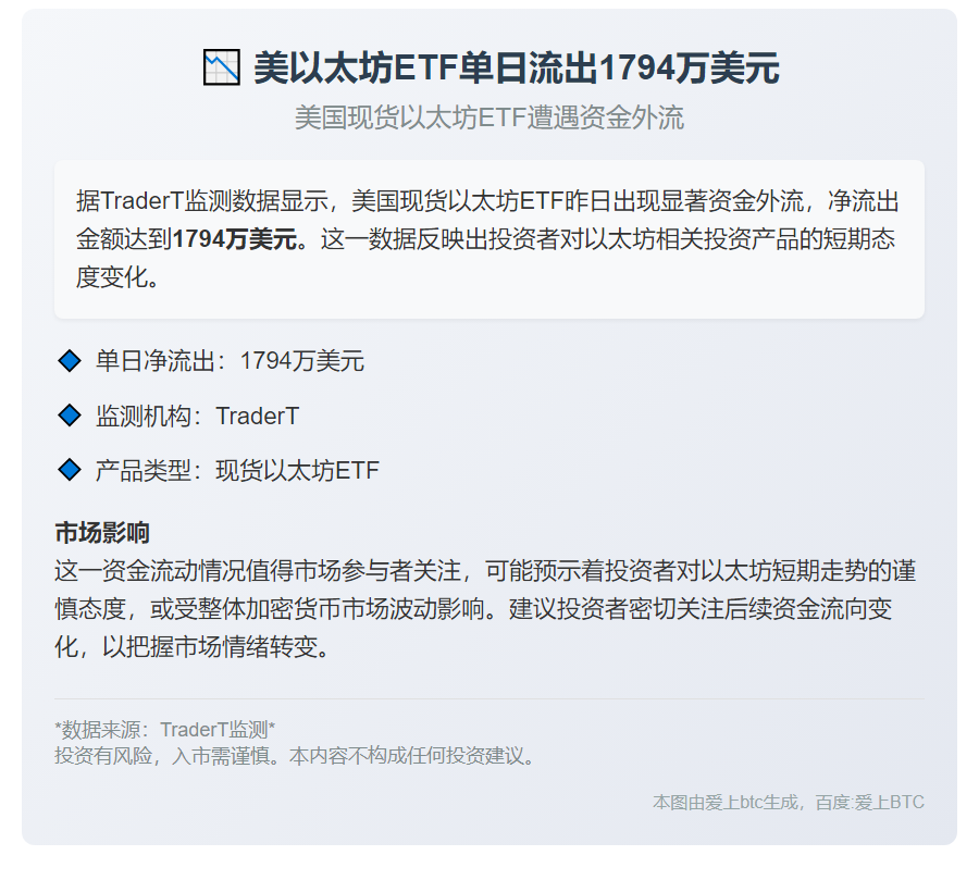 美以太坊ETF单日流出1794万美元