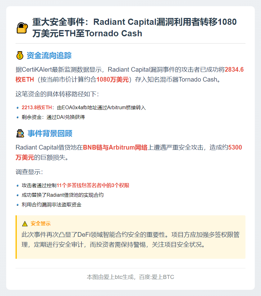 黑客转移2834枚ETH至Tornado Cash