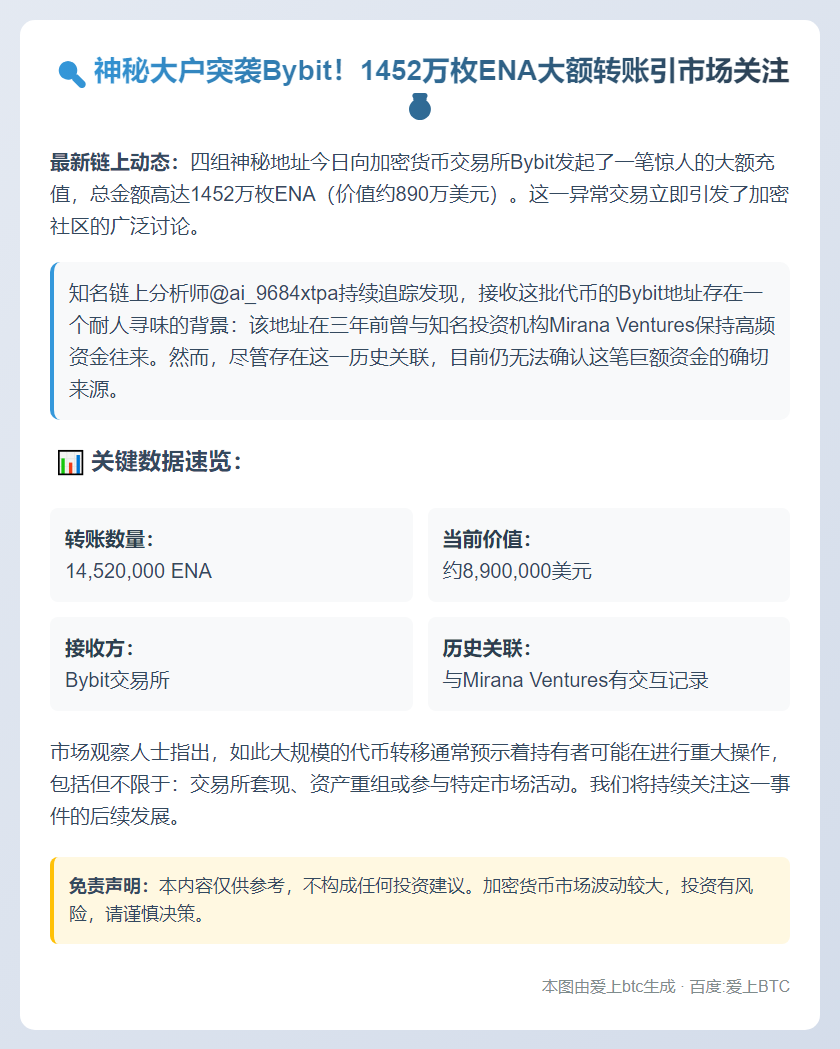 四地址向Bybit充值1452万ENA，价值890万刀