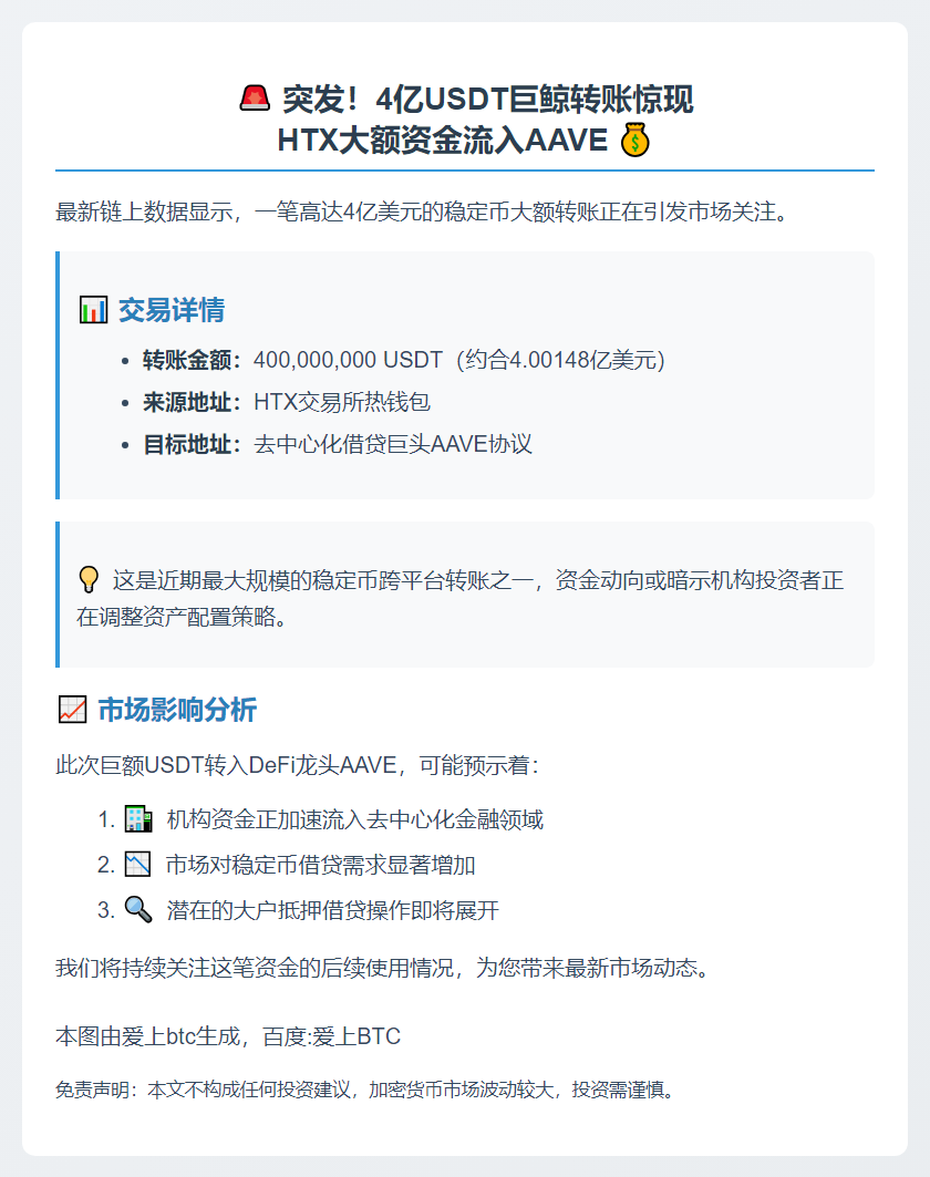 4亿USDT从HTX转至Aave