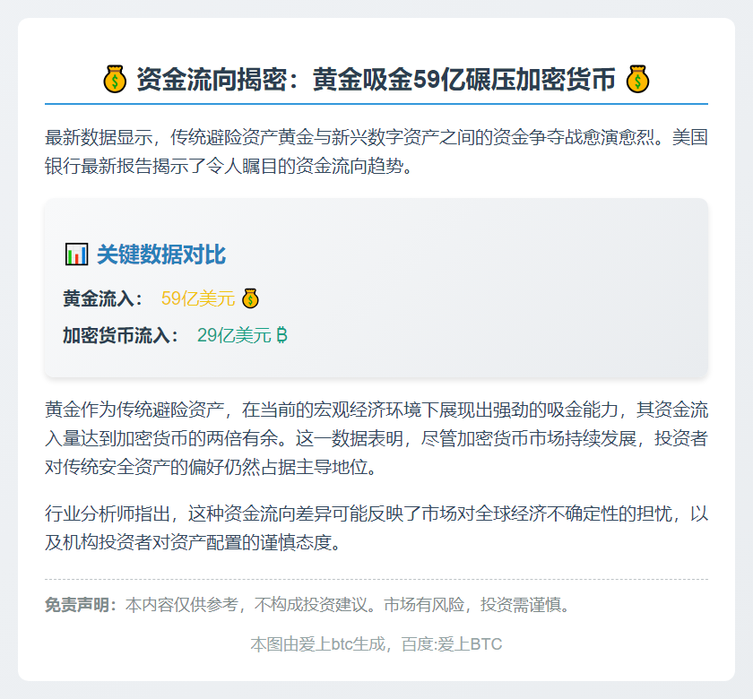 美银：黄金流入59亿，加密资产流入29亿